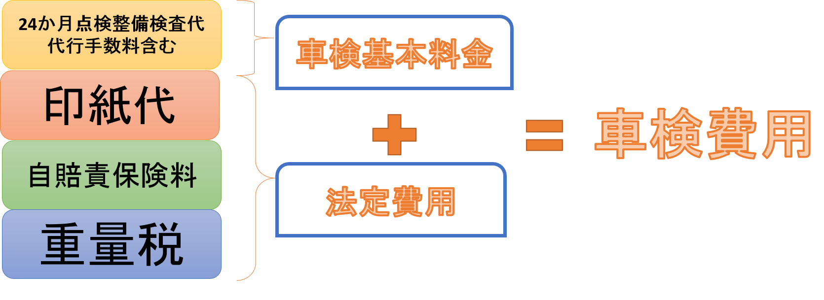 車検費用の内訳の図